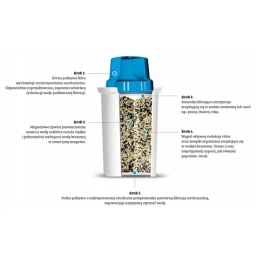 Filtr wkład do dzbanka Dafi Classic Mg+ (12 szt.) - miniatura 5